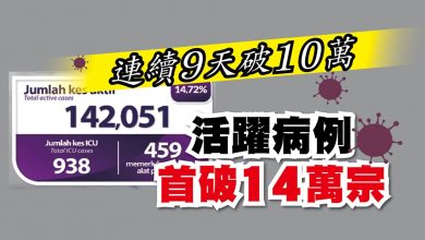 Photo of 連續9天破10萬 活躍病例首破14萬宗