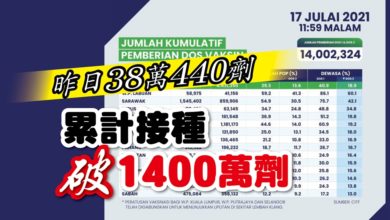 Photo of 昨日38萬440劑 累計接種破1400萬劑