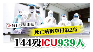 Photo of 死亡病例單日第2高 144歿 ICU 939人