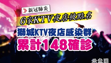 Photo of 獅城6家KTV夜店被點名 KTV夜店感染群累計148確診