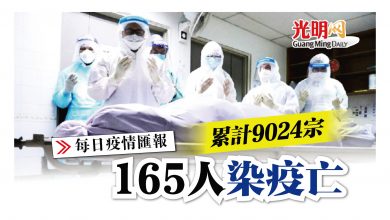 Photo of 165人染疫亡 累計9024宗