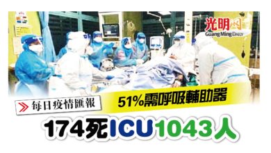 Photo of 174死 ICU 1043人 51%需呼吸輔助器