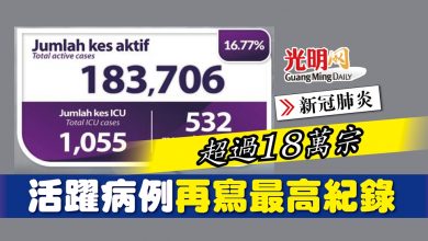 Photo of 超過18萬宗 活躍病例再寫最高紀錄