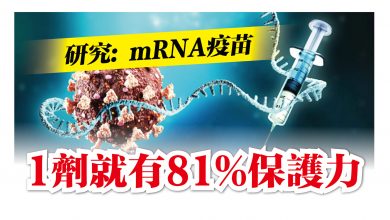 Photo of 研究: mRNA疫苗 1劑就有81%保護力
