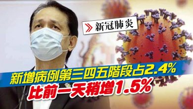 Photo of 新增病例第三四五階段占2.4% 比前一天稍增1.5%