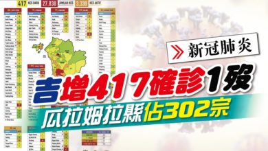 Photo of 吉增417確診1歿 瓜拉姆拉縣佔302宗