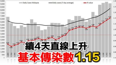 Photo of 續4天直線上升  基本傳染數1.15