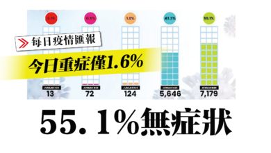 Photo of 今日重症僅1.6% 55.1%無症狀