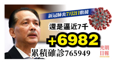 Photo of 增6982宗 逾76萬人染疫 連續4天6字頭