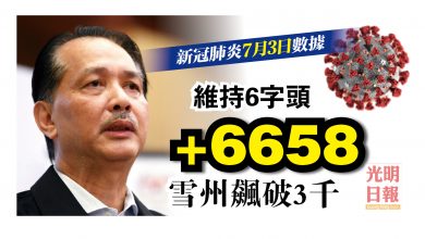 Photo of 增6658宗 逾77萬人染疫