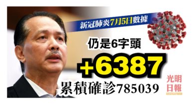 Photo of 大馬增6387確診 累計785039宗