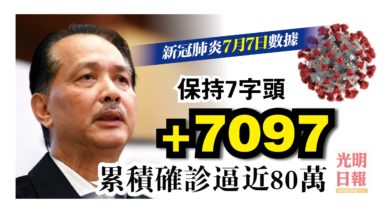 Photo of 增7097宗 染疫者逼近80萬