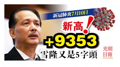 Photo of 增9353 連續2天新高 82萬7191人染疫