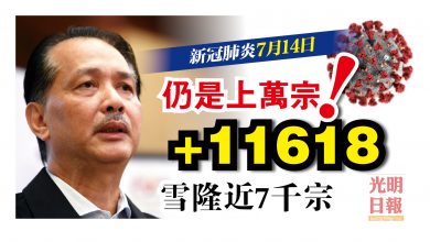 Photo of +11618宗 單日確診再破萬