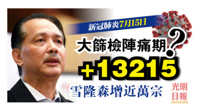 Photo of 增13215宗確診 連續3天破萬