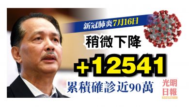 Photo of +12541宗 直逼90萬人染疫