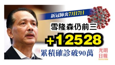 Photo of 增12528宗 染疫人數破90萬