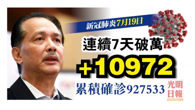 Photo of 增10972確診 1週維持上萬宗