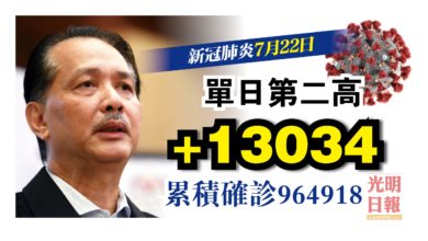 Photo of 增13034宗 單日確診第二高