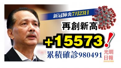 Photo of 增15573宗 單日確診創新高