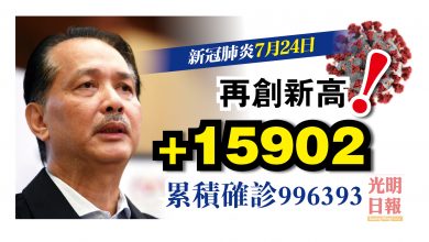 Photo of 再創單日新高！ 增15902宗 逾99萬人染疫