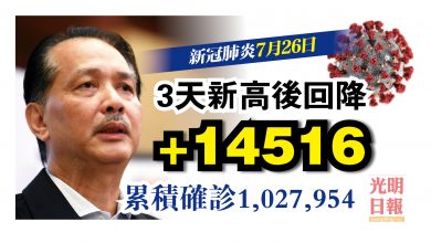 Photo of 增14516宗 3天新高後回降