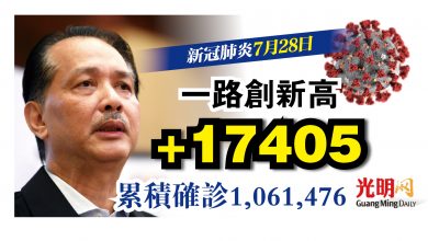 Photo of 增17405宗 再創新高 連續16天5位數