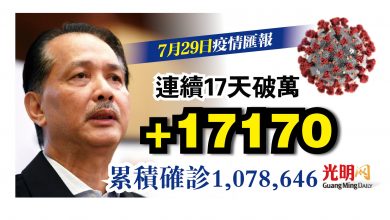 Photo of 增17170宗 單日第2高 連續17天破萬
