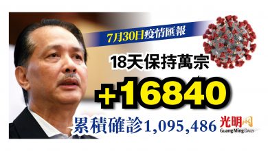 Photo of 增16840宗 連續18天破萬