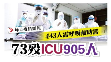 Photo of 73歿 ICU 905人 443人需呼吸輔助器
