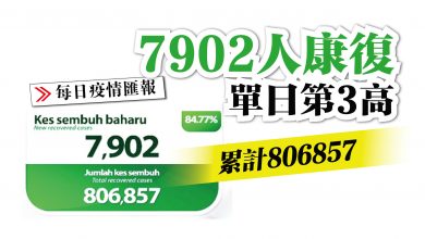 Photo of 累計806857人 7902人康復 單日第3高
