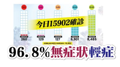 Photo of 今日15902確診 96.8%無症狀輕症