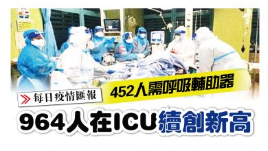 Photo of 964人在ICU 再創新高