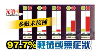 Photo of 多數未接種 97.7%輕微或無症狀