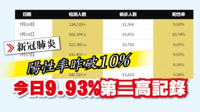 Photo of 陽性率昨破10% 今日9.93% 第二高記錄