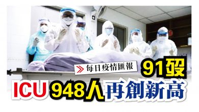 Photo of 91歿 ICU 948人再創新高