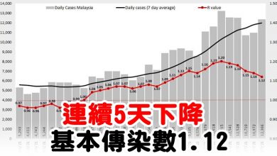 Photo of 連續5天下降  基本傳染數1.12