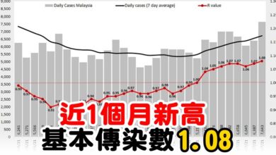 Photo of 近1個月新高  基本傳染數1.08