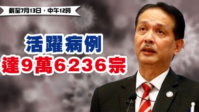 Photo of 活躍病例  達9萬6236宗