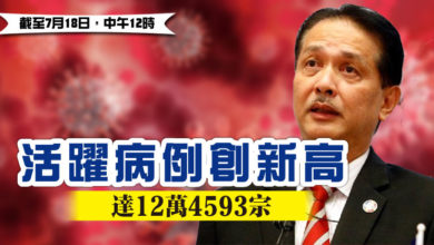 Photo of 活躍病例創新高 達12萬4593宗
