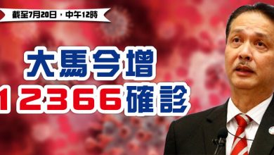Photo of 大馬今增12366確診