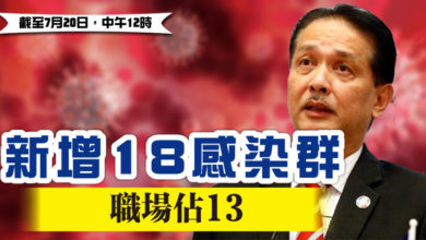 Photo of 新增18感染群 職場佔13