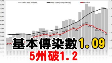 Photo of 基本傳染數1.09   5州破1.2