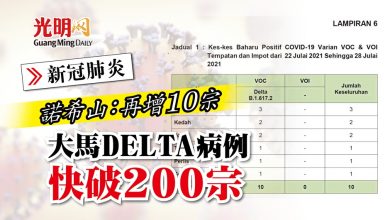 Photo of 諾希山：再增10宗 大馬Delta病例近200宗
