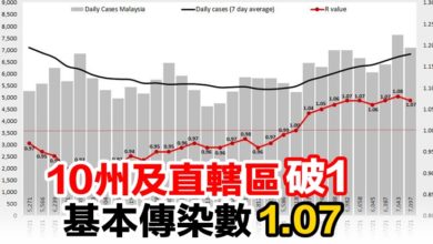 Photo of 10州及直轄區破1  基本傳染數1.07