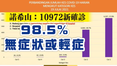 Photo of 諾希山：10972新確診    98.5%無症狀或輕症