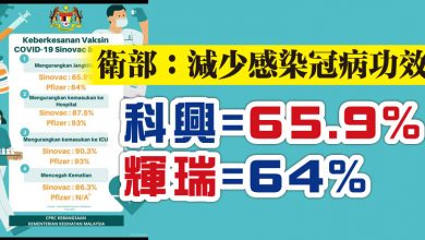 Photo of 衛部：減少感染冠病功效  科興65.9% 輝瑞 64%