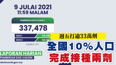 Photo of 週五打逾33萬劑 全國10%人口完成接種兩劑