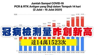 Photo of 冠病檢測量昨創新高  達14萬1523次