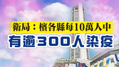 Photo of 衛局：檳各縣每10萬人中  有逾300人染疫